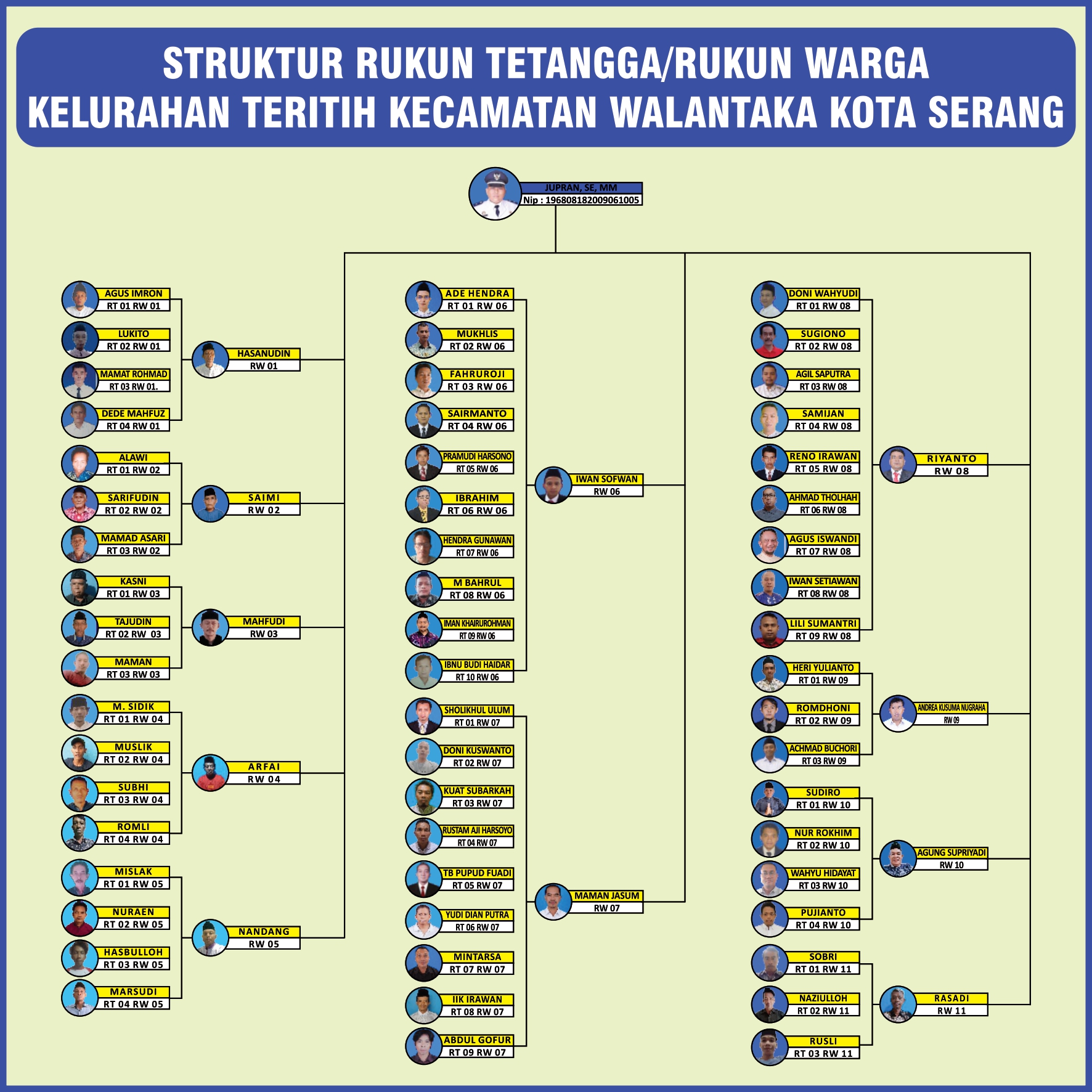 Struktur RT/RW Kelurahan Teritih